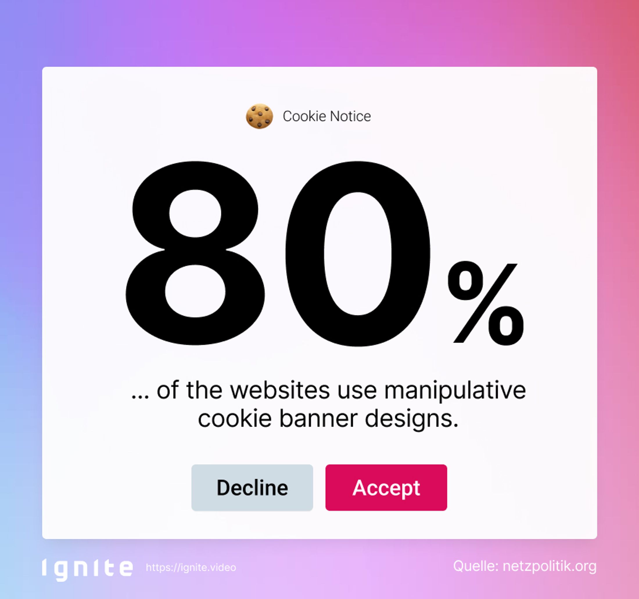 4 out 5 Websites use manipulative Design in der Consent Banner